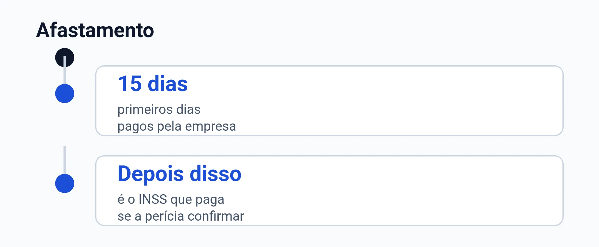 Linha do tempo do afastamento: os 15 primeiros dias são pagos pela empresa e depois é o INSS que paga