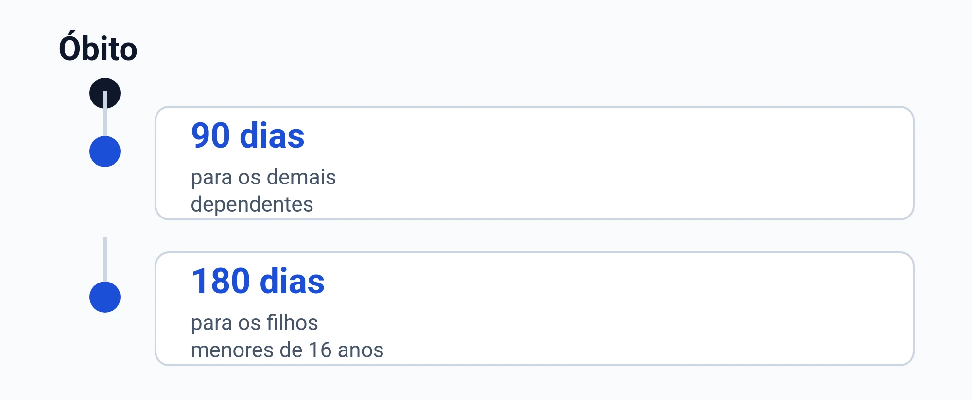 Linha do tempo do prazo para pedir a pensão por morte: 90 dias para os demais dependentes e 180 dias para os filhos menores de 16 anos, contados do óbito