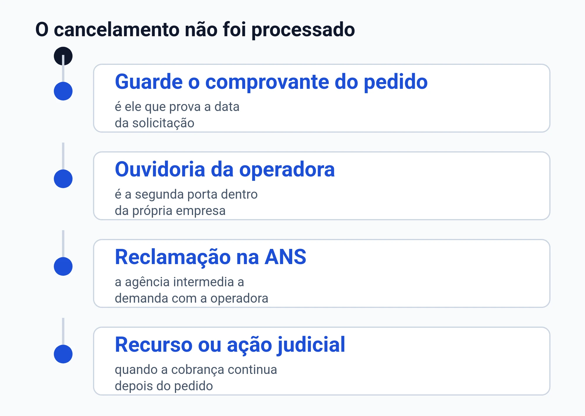 Diagrama do caminho quando o cancelamento não é processado: comprovante do pedido, ouvidoria da operadora, reclamação na ANS e recurso ou ação judicial