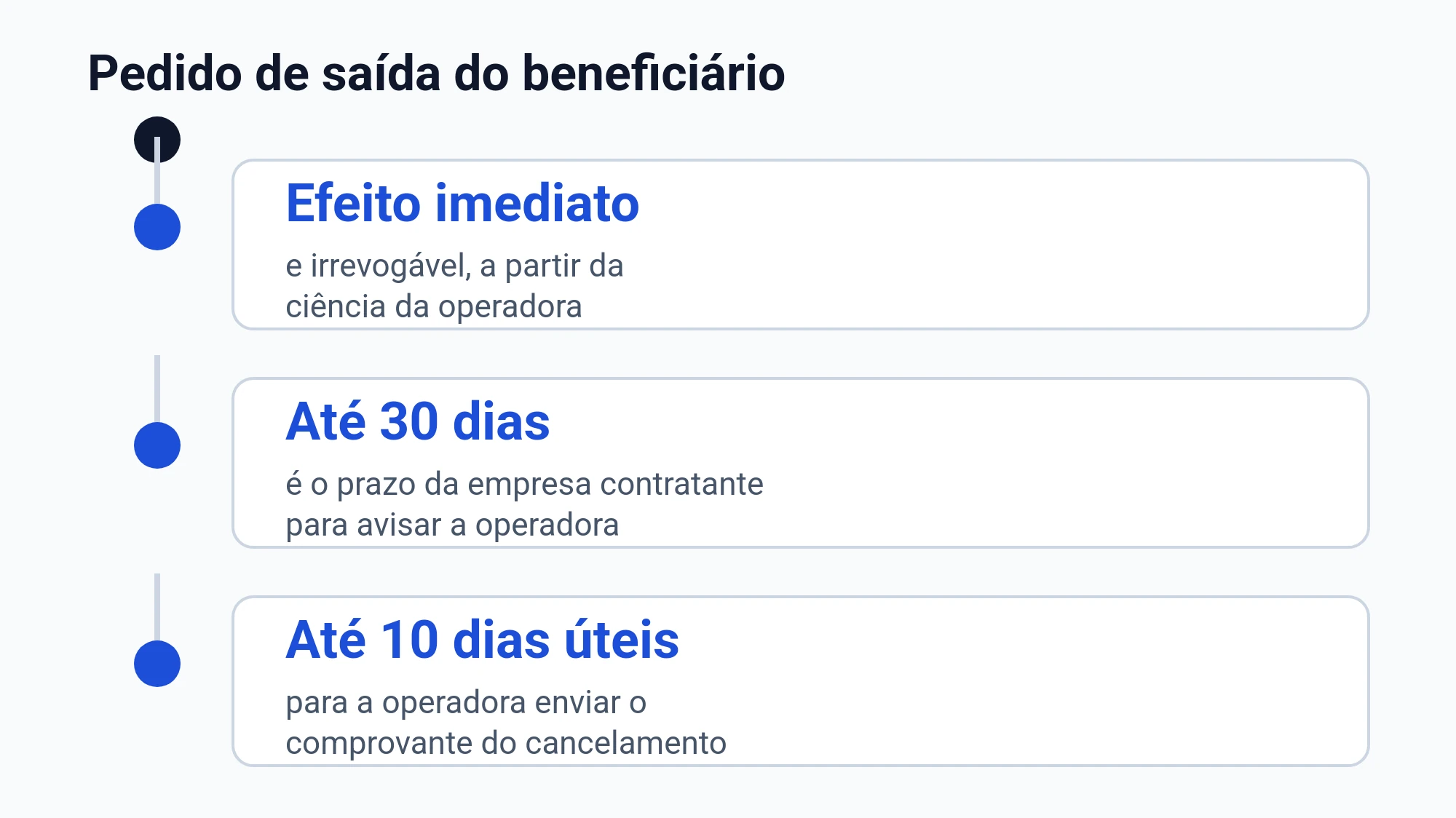 Linha do tempo do pedido de cancelamento: efeito imediato a partir da ciência, até 30 dias para a empresa contratante avisar a operadora e até 10 dias úteis para o comprovante