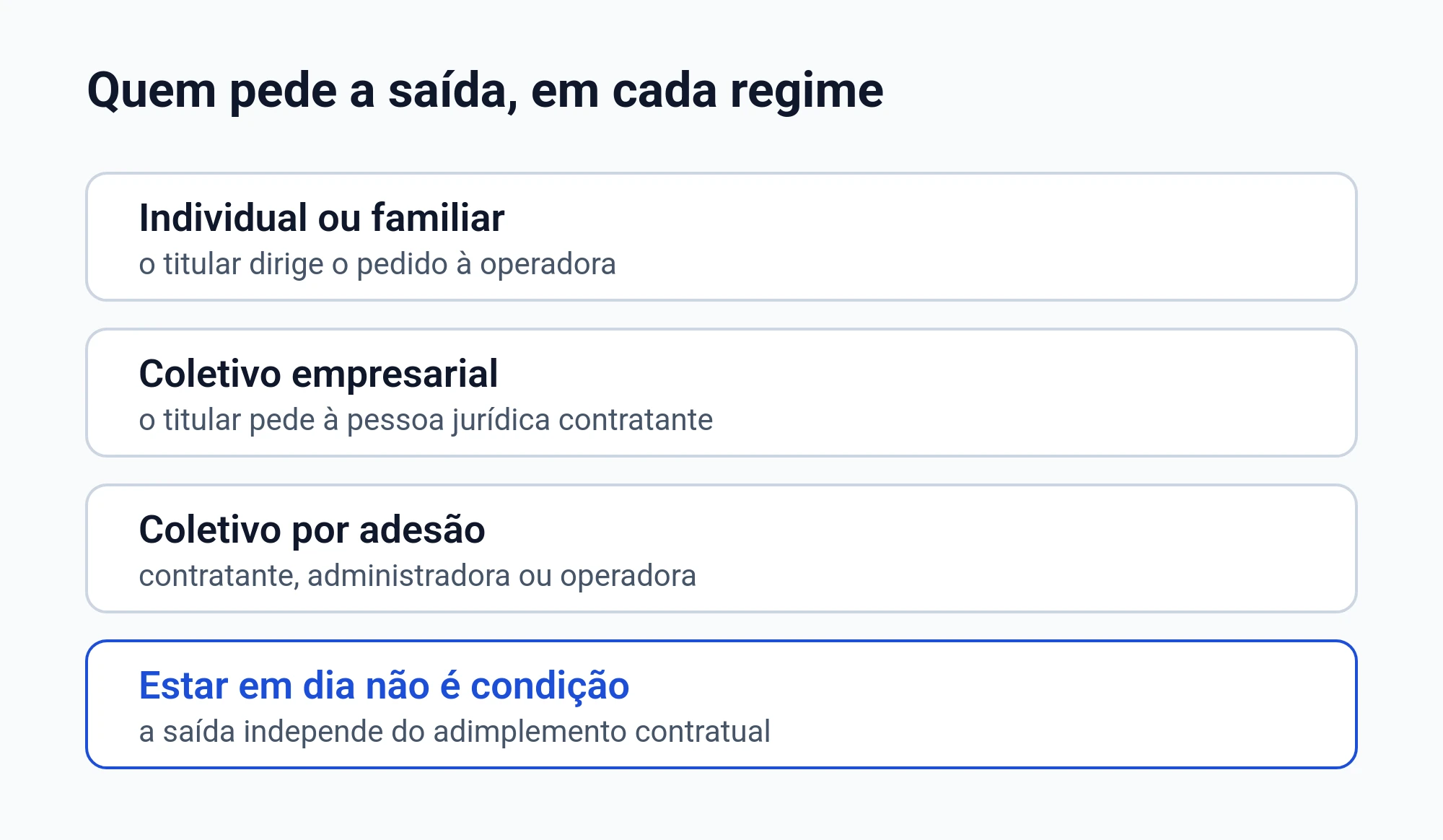 Diagrama de quem pede o cancelamento do plano de saúde em cada regime: individual ou familiar, coletivo empresarial, coletivo por adesão, e a saída que independe do adimplemento
