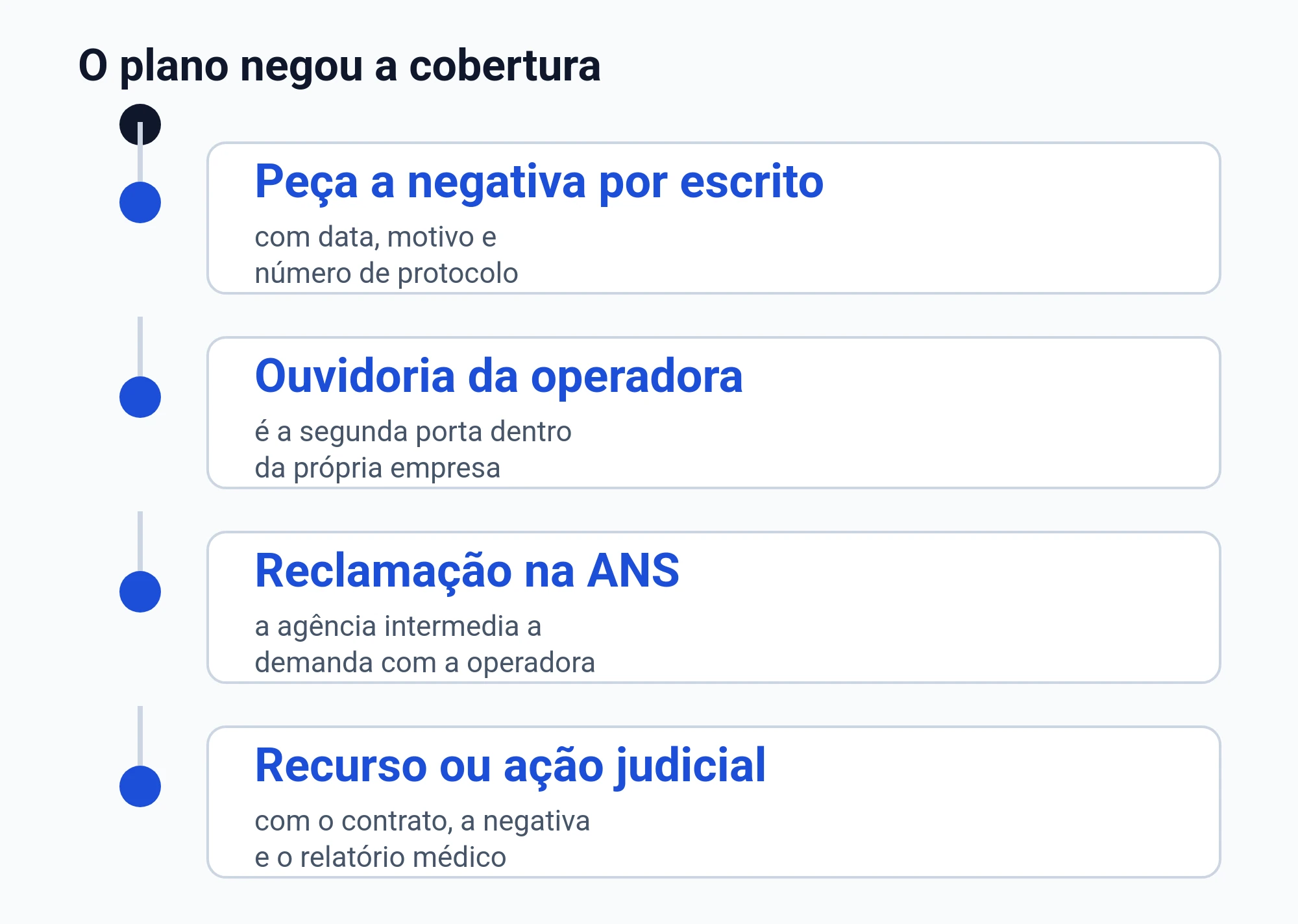 Diagrama do caminho depois da negativa de cobertura: negativa por escrito, ouvidoria da operadora, reclamação na ANS e recurso ou ação judicial