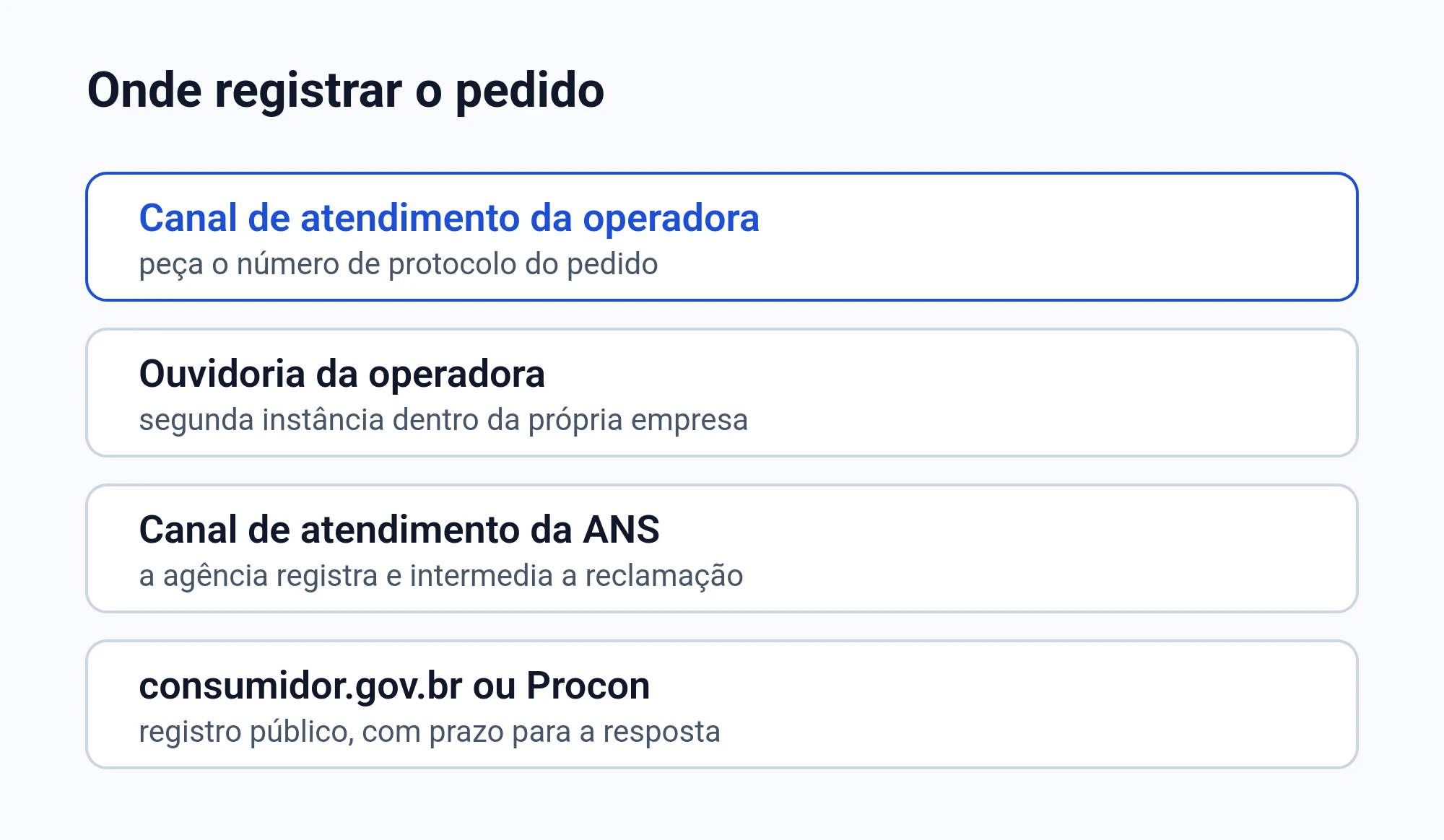 Diagrama dos canais em que o pedido de cobertura é registrado: atendimento da operadora, ouvidoria, canal de atendimento da ANS e os canais públicos de defesa do consumidor