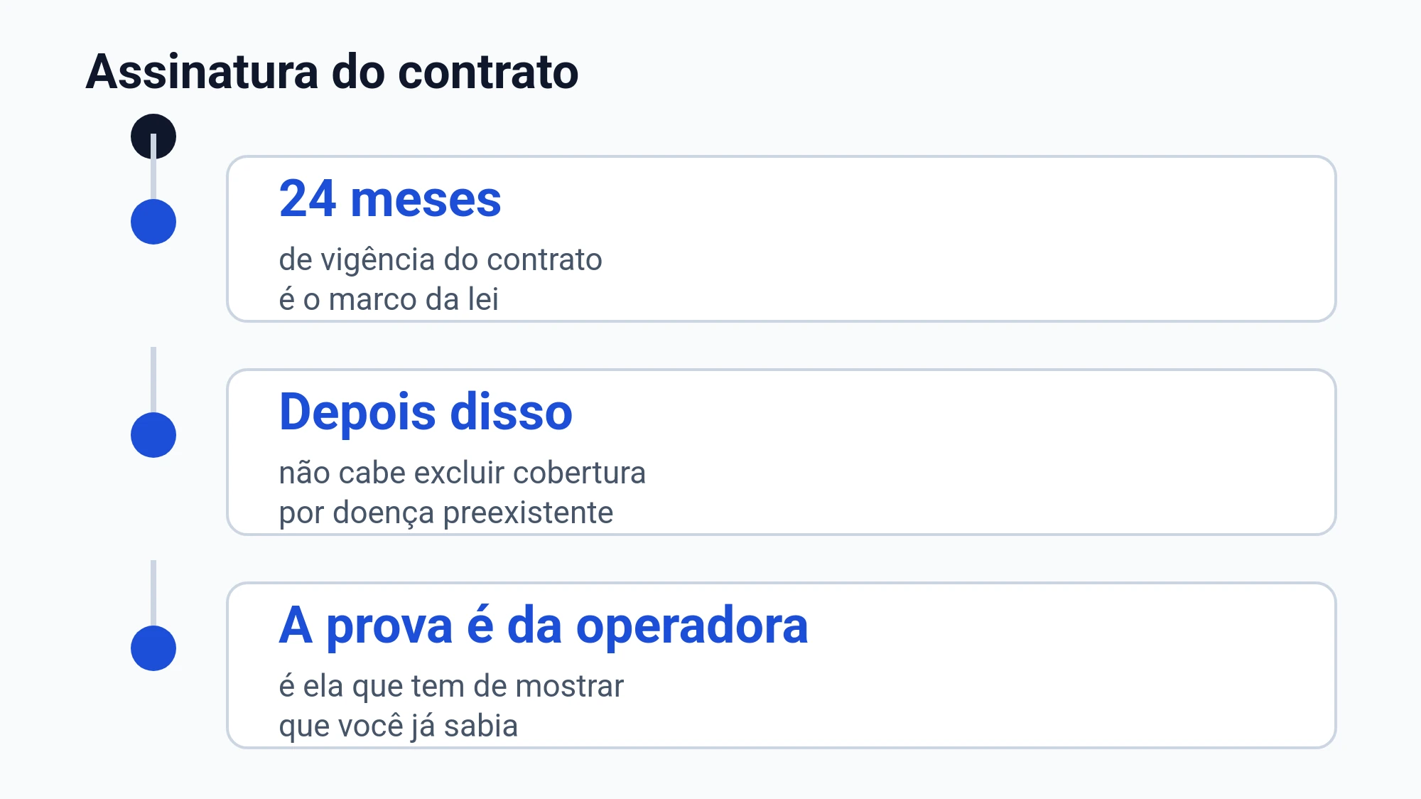 Linha do tempo da doença preexistente: depois de 24 meses de contrato a operadora não pode mais excluir a cobertura