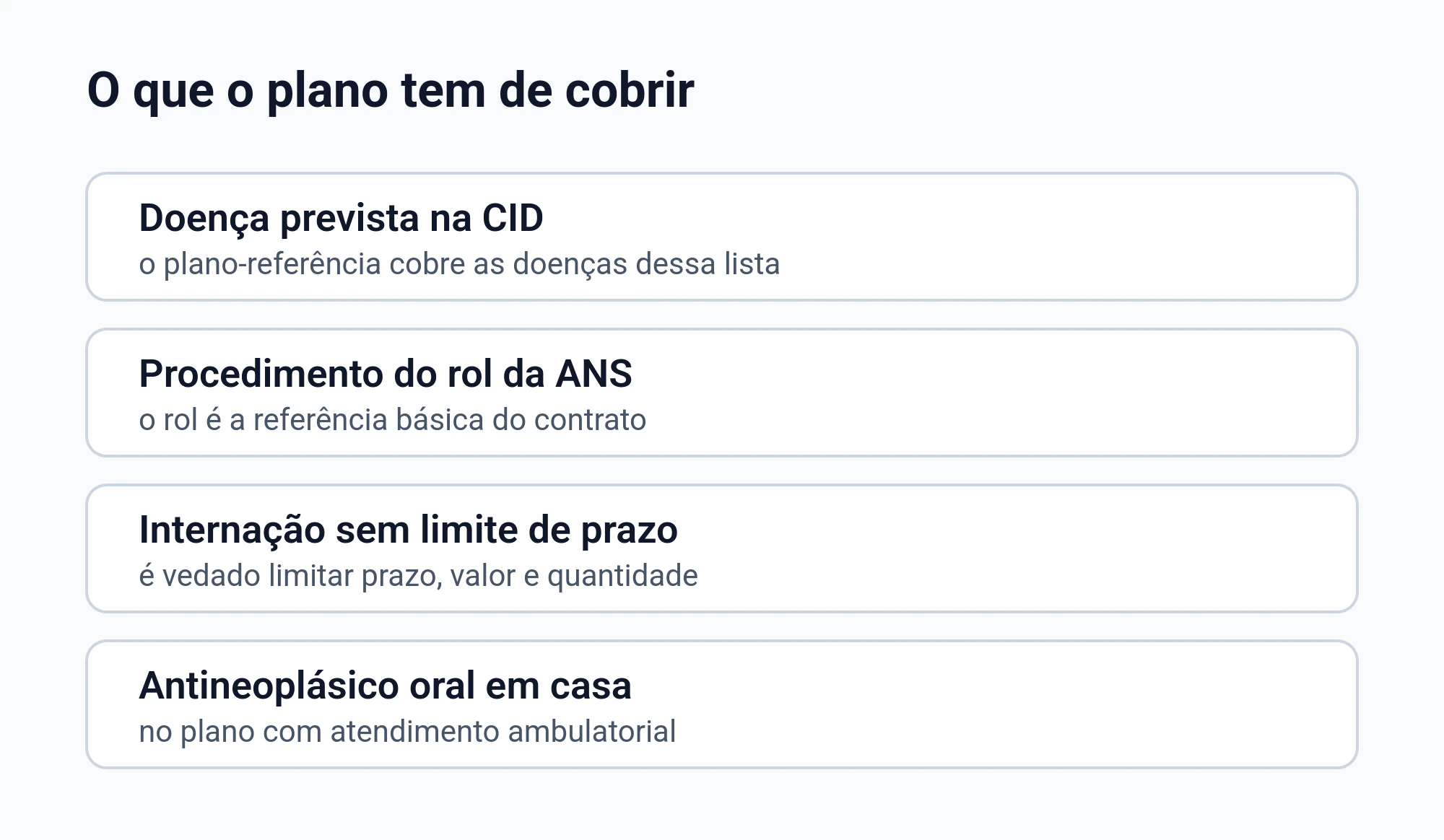 Diagrama do que o plano de saúde é obrigado a cobrir: doenças da Classificação Internacional, procedimentos do rol da ANS, internação sem limite de prazo e antineoplásico oral de uso domiciliar