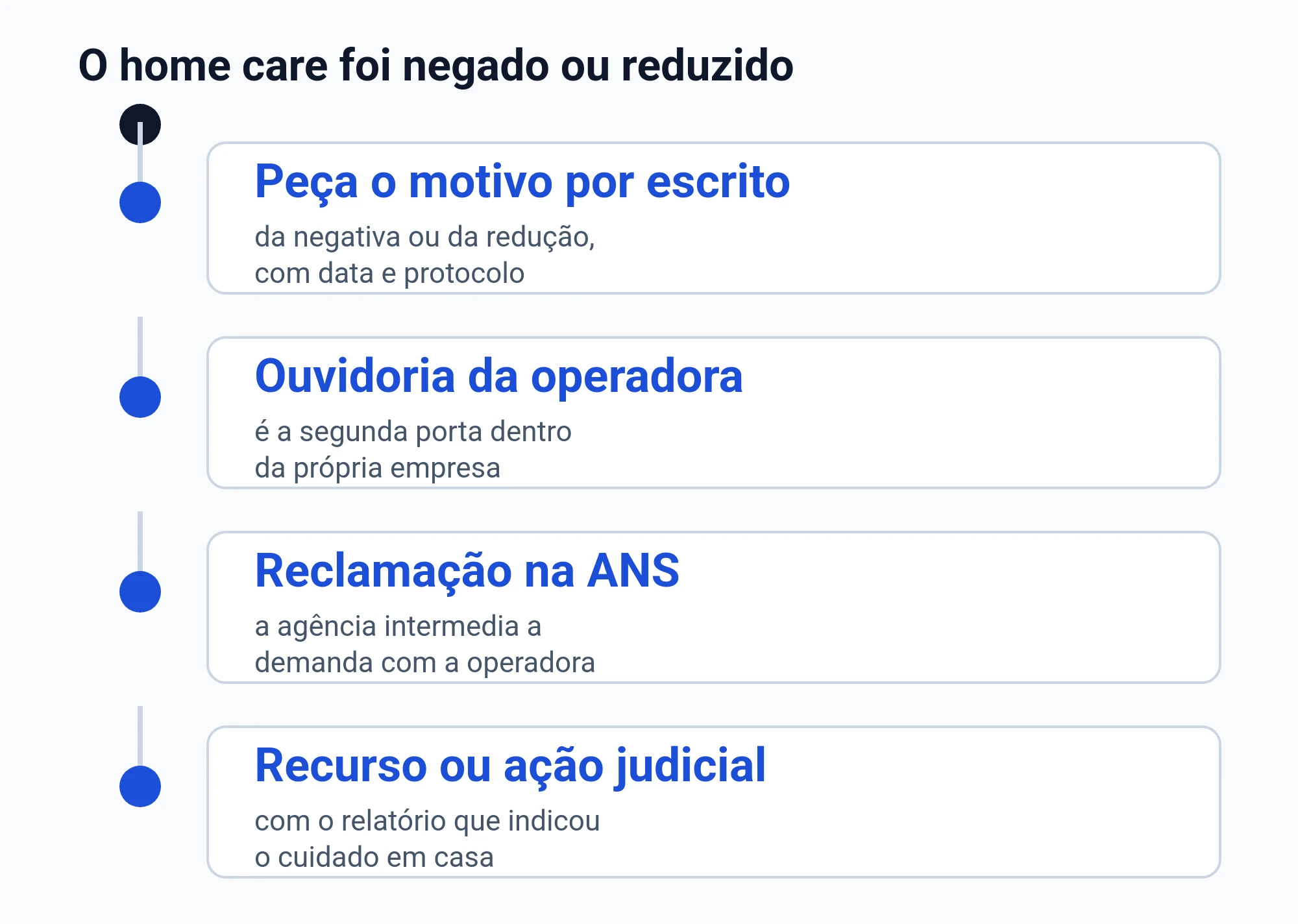 Diagrama do caminho depois da negativa ou da redução do home care: motivo por escrito, ouvidoria da operadora, reclamação na ANS e recurso ou ação judicial