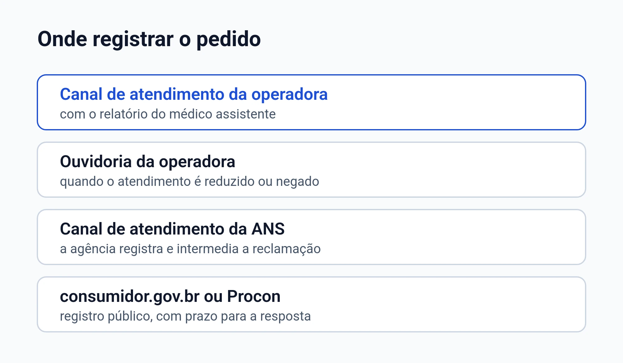 Diagrama dos canais em que o pedido de home care é registrado: atendimento da operadora, ouvidoria, canal de atendimento da ANS e os canais públicos de defesa do consumidor