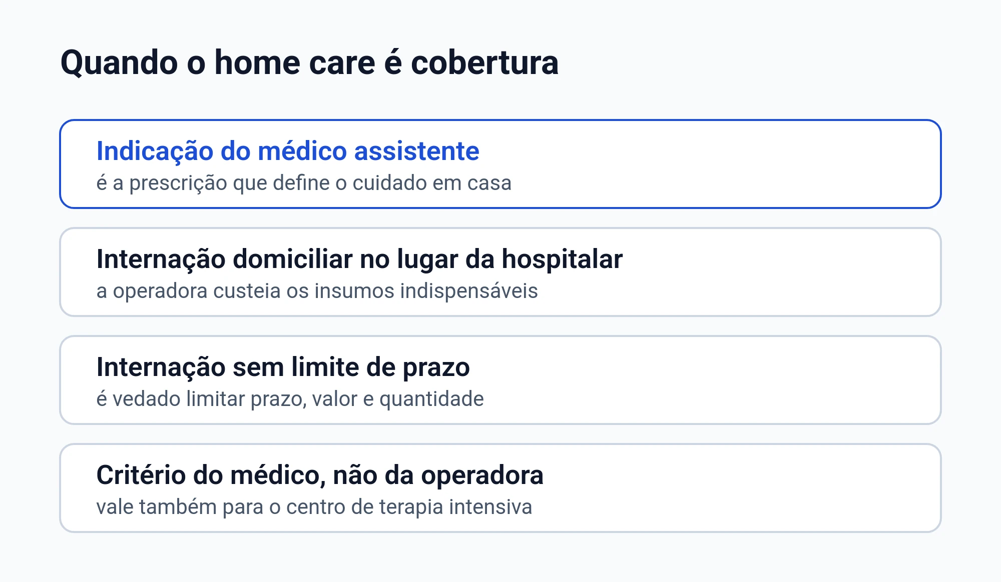 Diagrama de quando o home care é cobertura do plano de saúde: indicação do médico assistente, internação domiciliar no lugar da hospitalar, insumos indispensáveis e internação sem limite de prazo