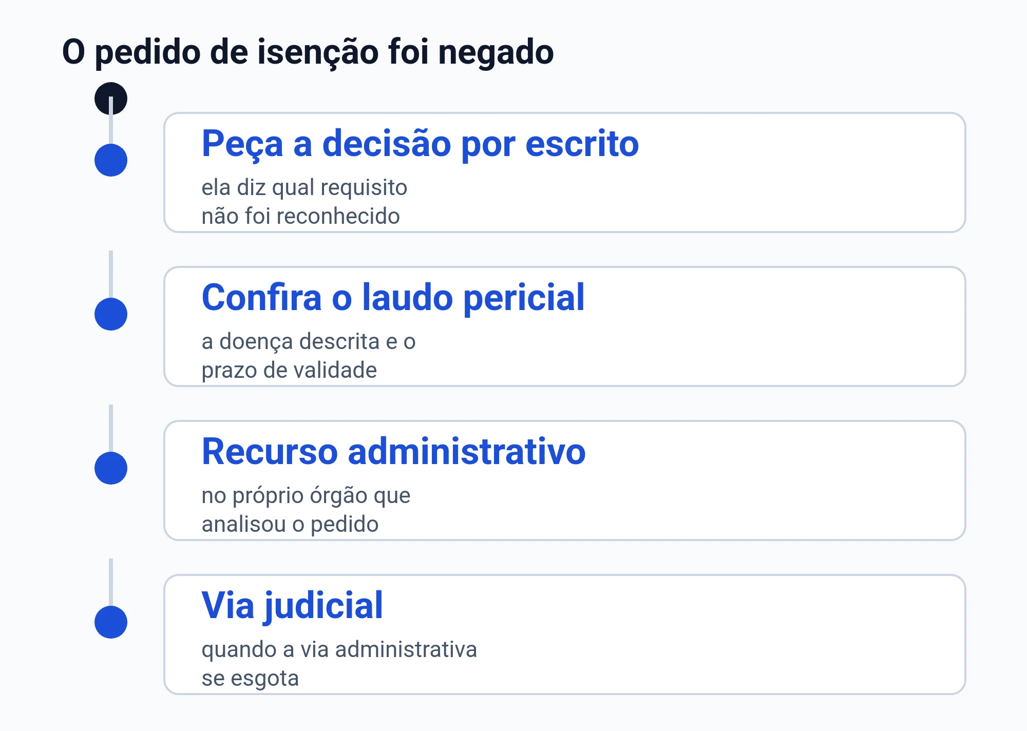 Diagrama do caminho depois de um pedido de isenção negado: decisão por escrito, conferência do laudo pericial, recurso administrativo e via judicial