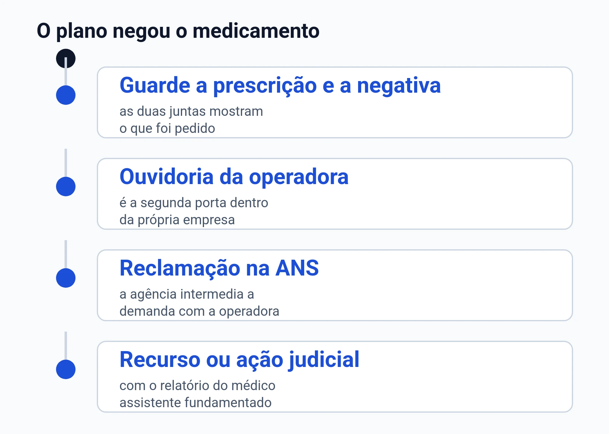 Diagrama do caminho depois da negativa do medicamento: prescrição e negativa guardadas juntas, ouvidoria da operadora, reclamação na ANS e recurso ou ação judicial