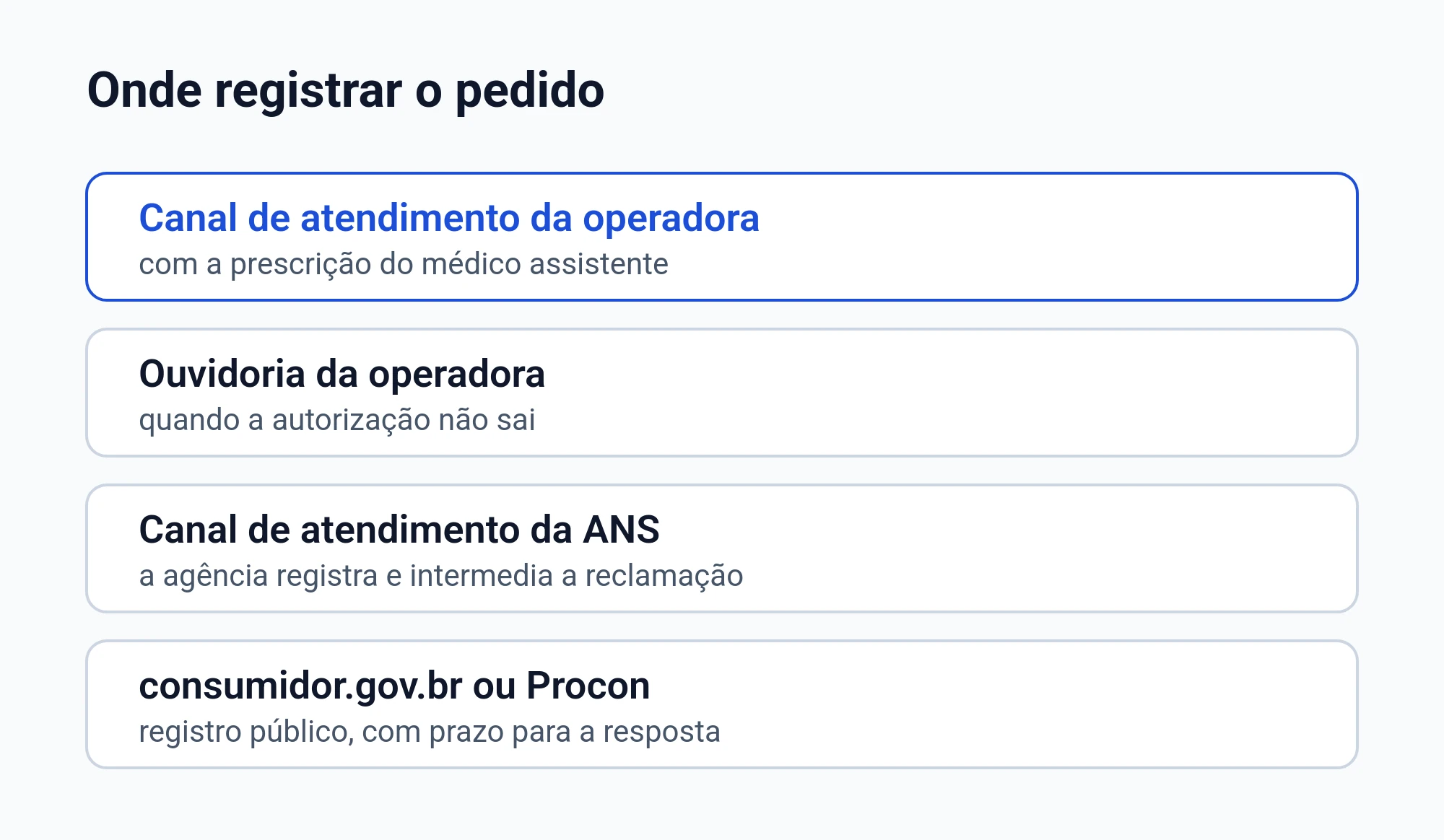 Diagrama dos canais em que o pedido do medicamento é registrado: atendimento da operadora, ouvidoria, canal de atendimento da ANS e os canais públicos de defesa do consumidor