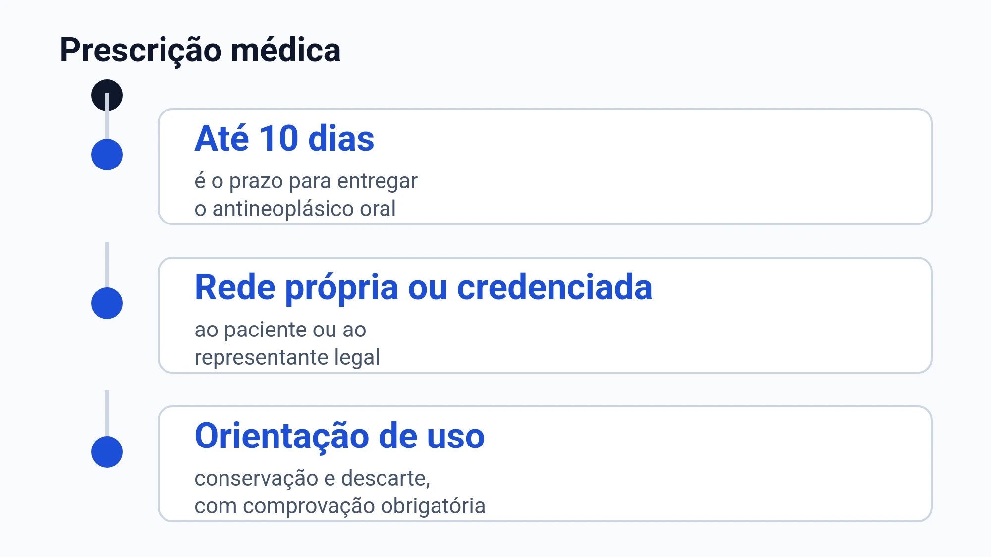 Linha do tempo da entrega do antineoplásico oral: até 10 dias depois da prescrição do médico assistente