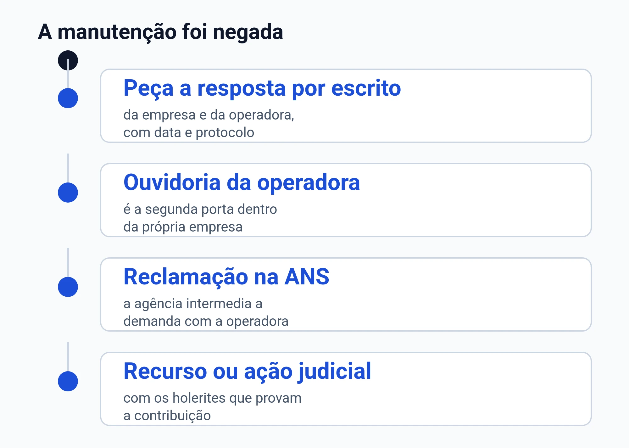 Diagrama do caminho depois da negativa da manutenção do plano coletivo: resposta por escrito, ouvidoria da operadora, reclamação na ANS e recurso ou ação judicial