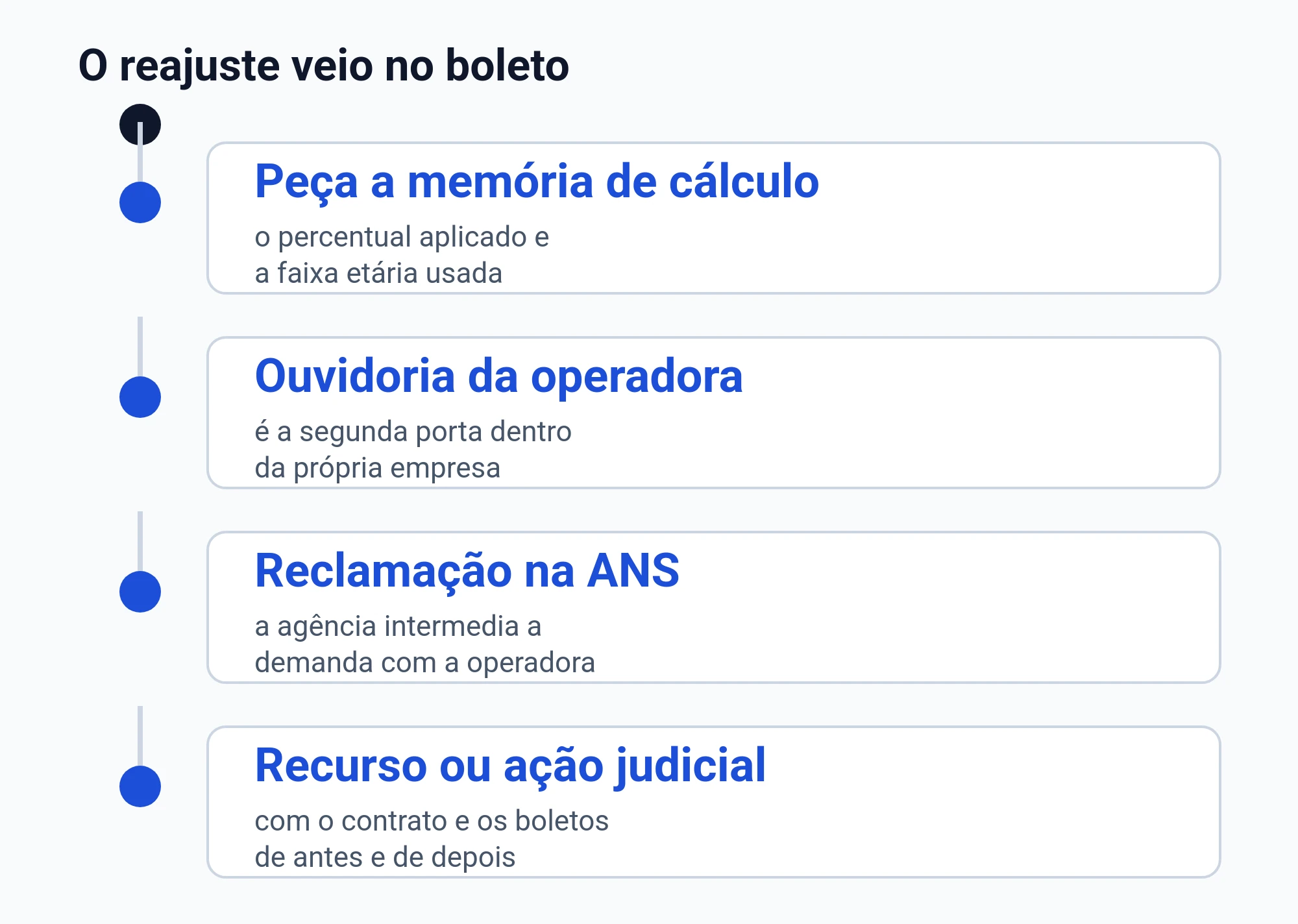 Diagrama do caminho depois de um reajuste contestado: memória de cálculo, ouvidoria da operadora, reclamação na ANS e recurso ou ação judicial