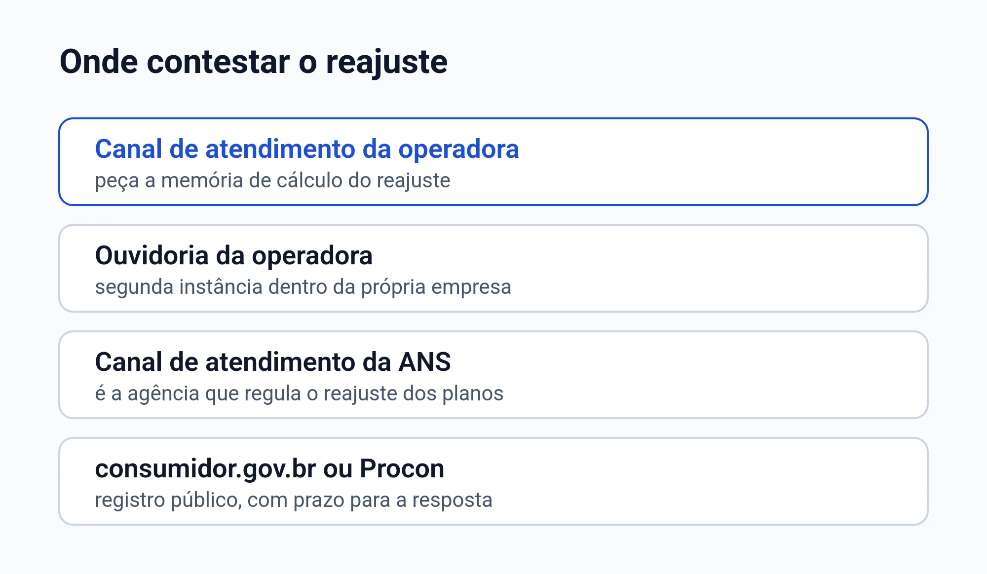 Diagrama dos canais em que o reajuste do plano de saúde é contestado: atendimento da operadora, ouvidoria, canal de atendimento da ANS e os canais públicos de defesa do consumidor