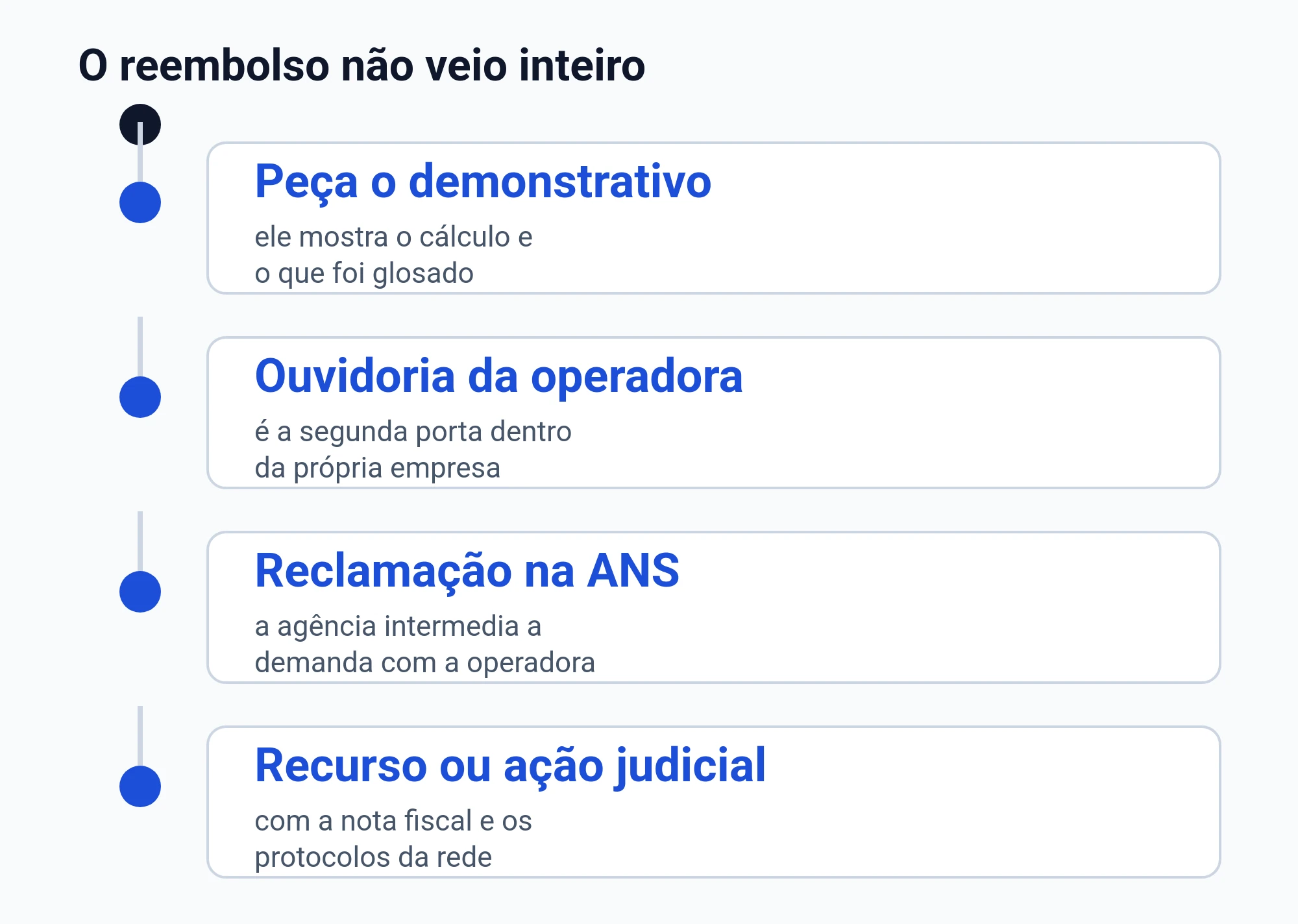 Diagrama do caminho depois de um reembolso negado ou pago a menor: demonstrativo do cálculo, ouvidoria da operadora, reclamação na ANS e recurso ou ação judicial
