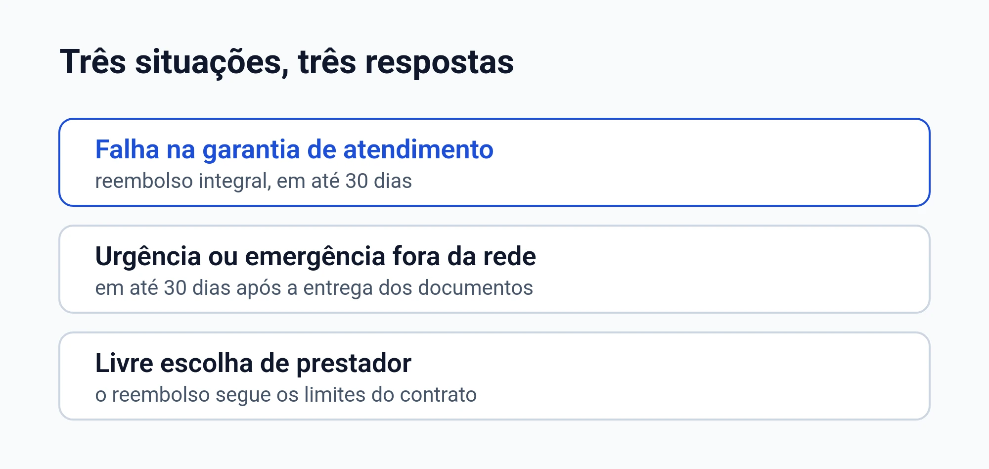 Diagrama das três situações de reembolso: integral em até 30 dias por falha na garantia de atendimento, em até 30 dias na urgência fora da rede, e nos limites do contrato na livre escolha